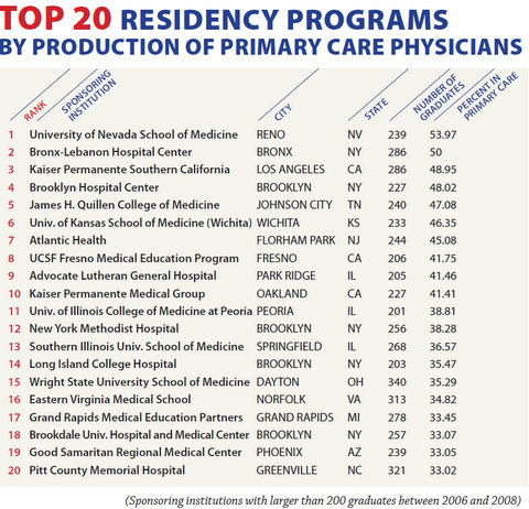 Top20ResidenciesByPrimaryCare Production